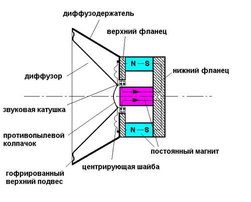 Как устроен динамик